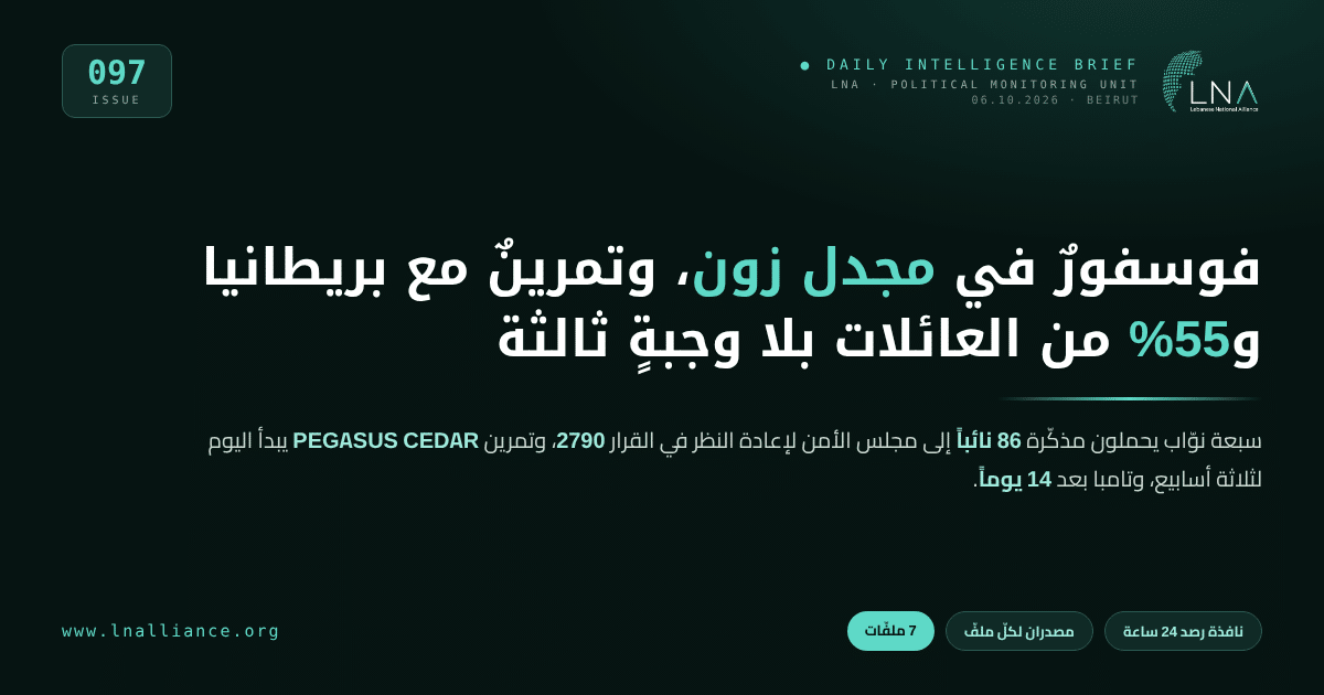تحديث سياسي &mdash; العدد 097، 6 تشرين الأول 2026: قنابل فوسفورية على جبّ السويد في مجدل زون وغارتان على كفرتبنيت ووادي الحجير، وتمرين PEGASUS CEDAR 2026 اللبناني البريطاني يبدأ اليوم لثلاثة أسابيع، وسبعة نواب يحملون مذكّرة 86 نائباً إلى مجلس الأمن لإعادة النظر في القرار 2790، وتقارير أممية: 55% من العائلات لا تؤمّن ثلاث وجبات