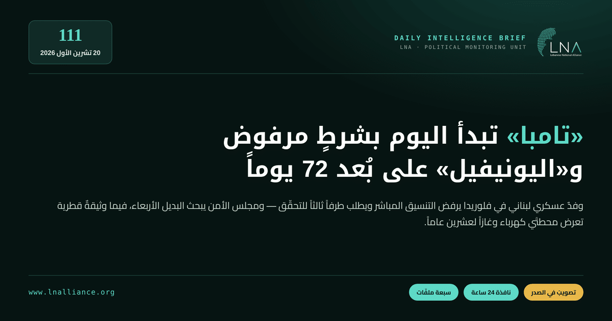تحديث سياسي &mdash; العدد 111، 20 تشرين الأول 2026: وفدٌ عسكري لبناني يجتمع اليوم في مقرّ القيادة المركزية الأميركية في تامبا &mdash; فلوريدا مع وفدٍ إسرائيلي برعايةٍ أميركية في جولةٍ تقنية من يومَين، ولبنان يرفض التنسيق العسكري المباشر ويطلب طرفاً ثالثاً للتحقّق وانسحاباً كاملاً، والرئيس جوزف عون يترأس اجتماعاً أمنياً في قصر بعبدا داعياً إلى التشدّد في تطبيق القوانين ومنع المظاهر المسلحة ومصادرة الأسلحة واعتماد الإجراءات الاستباقية الضرورية، ومجلس الأمن يعقد مشاورات مغلقة الأربعاء حول خيارات ما بعد «اليونيفيل» قبل اثنين وسبعين يوماً من انتهاء الولاية، ووثيقةٌ رأتها «رويترز» تكشف برنامجاً قطرياً لمحطتَي كهرباء بقدرة 825 ميغاواط لكلٍّ منهما في دير عمار والزهراني واتفاق غاز مسال لعشرين عاماً، وقصفٌ وغاراتٌ وتوغّلٌ راجل في خمسة أقضية جنوبية بلا إصاباتٍ مُبلَّغة، وبنيامين نتنياهو يعرض «مفهوم الأمن القومي» بضرباتٍ استباقية ومناطق عازلة قبل سبعة أيام من الانتخابات الإسرائيلية، وتصويبٌ لما نشرناه في العدد 105 عن قرار المجلس الدستوري في قانون العفو العام